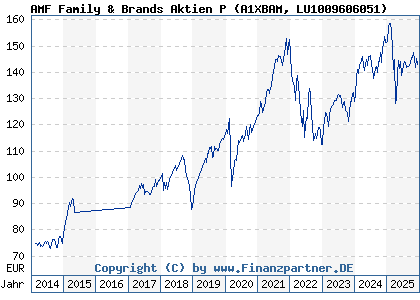 Chart: AMF Family & Brands Aktien P (A1XBAM LU1009606051)