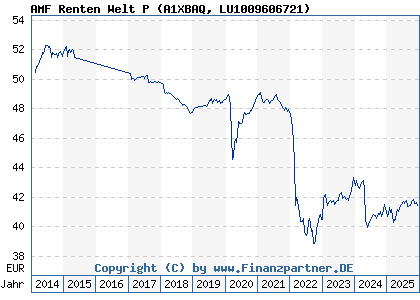 Chart: AMF Renten Welt P (A1XBAQ LU1009606721)