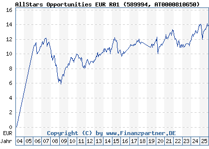 Chart: AllStars Opportunities EUR R01 (589994 AT0000810650)
