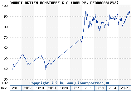Chart: AMUNDI AKTIEN ROHSTOFFE C C (A0RL2V DE000A0RL2V3)