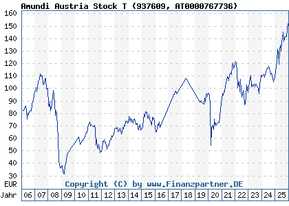 Chart: Amundi Austria Stock T (937609 AT0000767736)