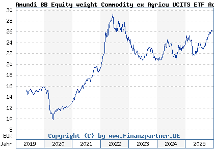 Chart: Amundi BB Equity weight Commodity ex Agricu UCITS ETF Acc (LYX0Z2 LU1829218749)