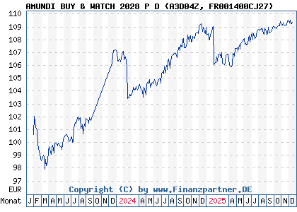 Chart: AMUNDI BUY & WATCH 2028 P D (A3D04Z FR001400CJ27)