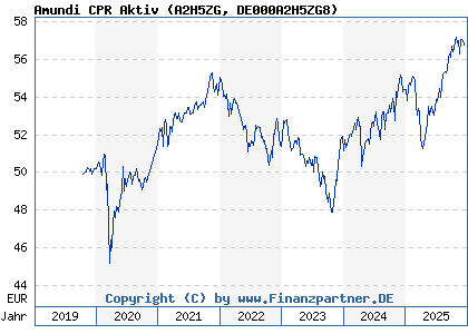 Chart: Amundi CPR Aktiv (A2H5ZG DE000A2H5ZG8)
