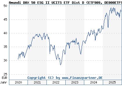 Chart: Amundi DAX 50 ESG II UCITS ETF Dist D (ETF909 DE000ETF9090)