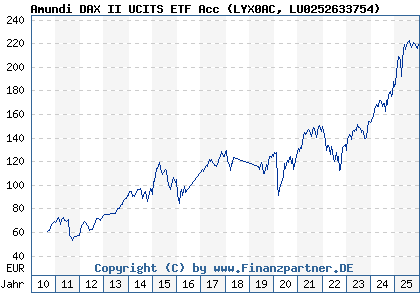 Chart: Amundi DAX II UCITS ETF Acc (LYX0AC LU0252633754)