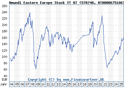 Chart: Amundi Eastern Europe Stock VT AT (570748 AT0000675186)