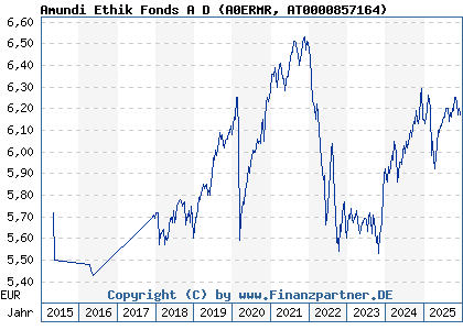 Chart: Amundi Ethik Fonds A D (A0ERMR AT0000857164)