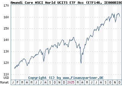 Chart: Amundi Core MSCI World UCITS ETF Acc (ETF146 IE000BI8OT95)