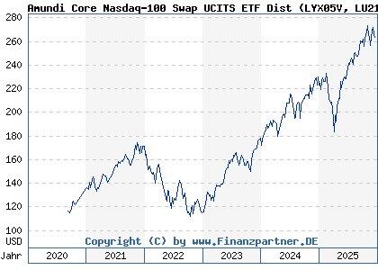 Chart: Amundi Core Nasdaq-100 Swap UCITS ETF Dist (LYX05V LU2197908721)