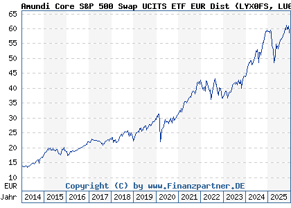 Chart: Amundi Core S&P 500 Swap UCITS ETF EUR Dist (LYX0FS LU0496786574)
