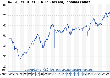 Chart: Amundi Ethik Plus A ND (979200 DE0009792002)