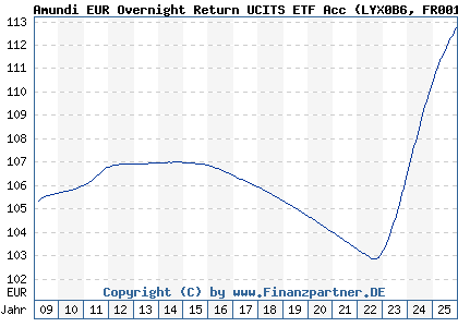 Chart: Amundi EUR Overnight Return UCITS ETF Acc (LYX0B6 FR0010510800)