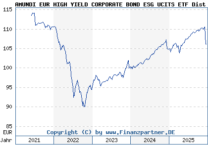 Chart: AMUNDI EUR HIGH YIELD CORPORATE BOND ESG UCITS ETF Dist (LYX0YX LU1812090543)