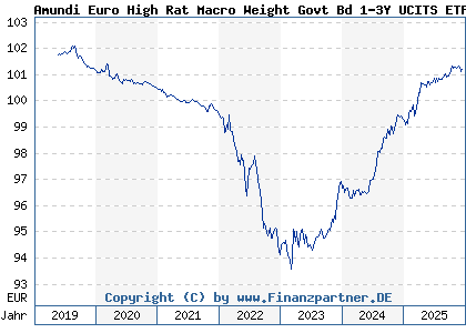 Chart: Amundi Euro High Rat Macro Weight Govt Bd 1-3Y UCITS ETF a (LYX0Z6 LU1829219556)