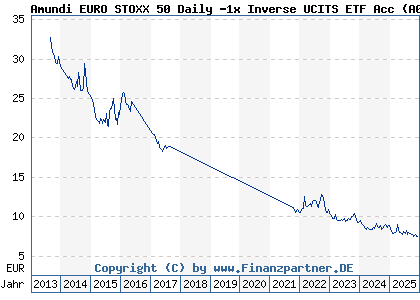 Chart: Amundi EURO STOXX 50 Daily -1x Inverse UCITS ETF Acc (A0MNT8 FR0010424135)