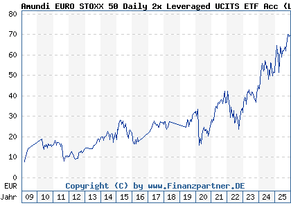 Chart: Amundi EURO STOXX 50 Daily 2x Leveraged UCITS ETF Acc (LYX0BZ FR0010468983)