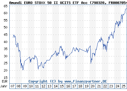 Chart: Amundi EURO STOXX 50 II UCITS ETF Acc (798328 FR0007054358)