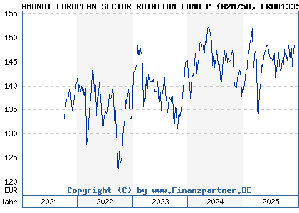 Chart: AMUNDI EUROPEAN SECTOR ROTATION FUND P (A2N75U FR0013356094)