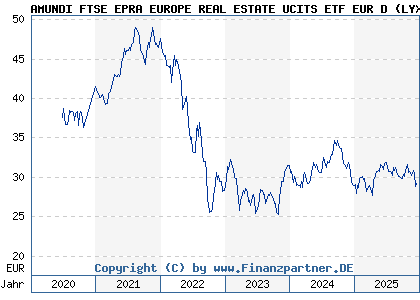 Chart: AMUNDI FTSE EPRA EUROPE REAL ESTATE UCITS ETF EUR D (LYX0Y0 LU1812091194)