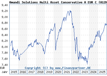 Chart: Amundi Solutions Multi Asset Conservative A EUR C (A12HTR LU1121647660)
