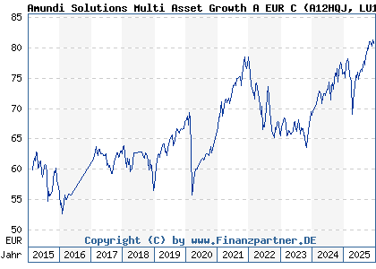 Chart: Amundi Solutions Multi Asset Growth A EUR C (A12HQJ LU1121647157)