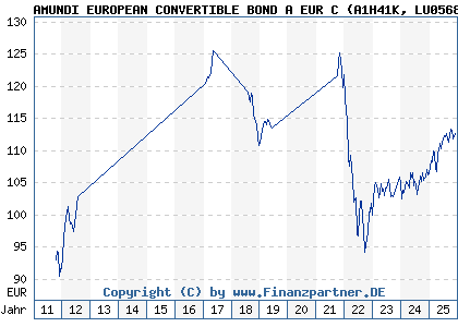 Chart: AMUNDI EUROPEAN CONVERTIBLE BOND A EUR C (A1H41K LU0568615057)