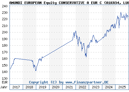 Chart: AMUNDI EUROPEAN Equity CONSERVATIVE A EUR C (A1KA34 LU0755949848)