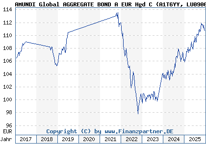 Chart: AMUNDI Global AGGREGATE BOND A EUR Hgd C (A1T6YY LU0906524193)