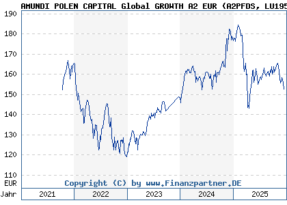 Chart: AMUNDI POLEN CAPITAL Global GROWTH A2 EUR (A2PFDS LU1956955550)