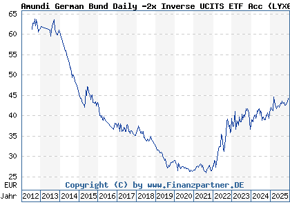 Chart: Amundi German Bund Daily -2x Inverse UCITS ETF Acc (LYX0FW FR0010869578)