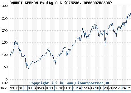 Chart: AMUNDI GERMAN Equity A C (975230 DE0009752303)
