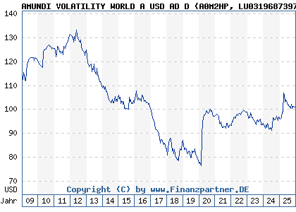 Chart: AMUNDI VOLATILITY WORLD A USD AD D (A0M2HP LU0319687397)