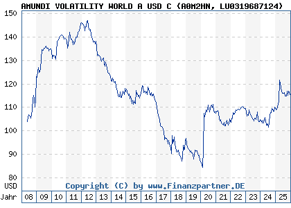 Chart: AMUNDI VOLATILITY WORLD A USD C (A0M2HN LU0319687124)
