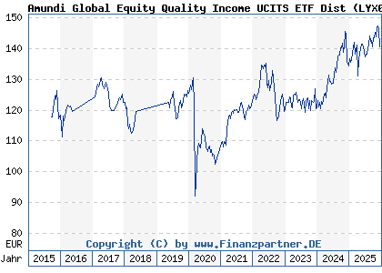 Chart: Amundi Global Equity Quality Income UCITS ETF Dist (LYX0PP LU0832436512)