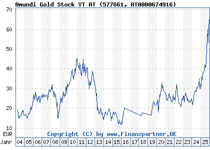 Chart: Amundi Gold Stock VT AT (577661 AT0000674916)
