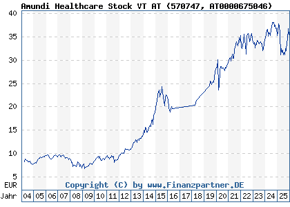 Chart: Amundi Healthcare Stock VT AT (570747 AT0000675046)