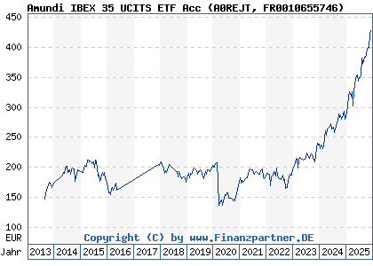Chart: Amundi IBEX 35 UCITS ETF Acc (A0REJT FR0010655746)