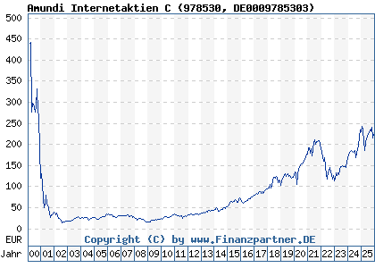 Chart: Amundi Internetaktien C (978530 DE0009785303)