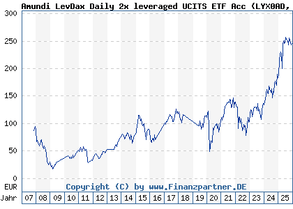 Chart: Amundi LevDax Daily 2x leveraged UCITS ETF Acc (LYX0AD LU0252634307)