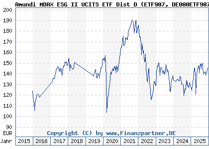 Chart: Amundi MDAX ESG II UCITS ETF Dist D (ETF907 DE000ETF9074)