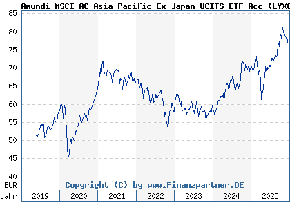 Chart: Amundi MSCI AC Asia Pacific Ex Japan UCITS ETF Acc (LYX015 LU1900068328)