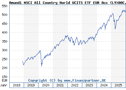 Chart: Amundi MSCI All Country World UCITS ETF EUR Acc (LYX00C LU1829220216)