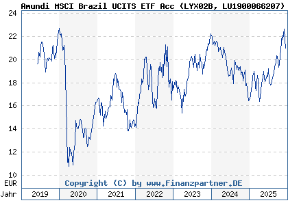Chart: Amundi MSCI Brazil UCITS ETF Acc (LYX02B LU1900066207)