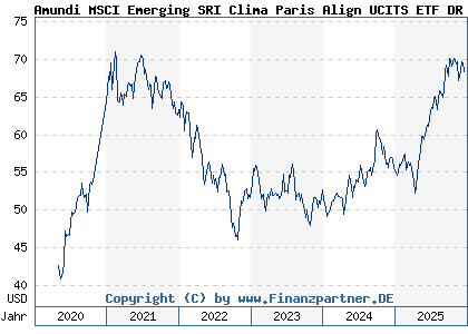 Chart: Amundi MSCI Emerging SRI Clima Paris Align UCITS ETF DR C (A2JSDD LU1861138961)