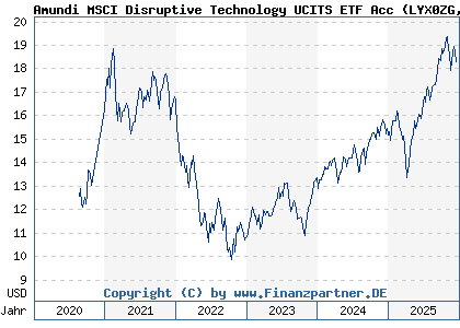 Chart: Amundi MSCI Disruptive Technology UCITS ETF Acc (LYX0ZG LU2023678282)
