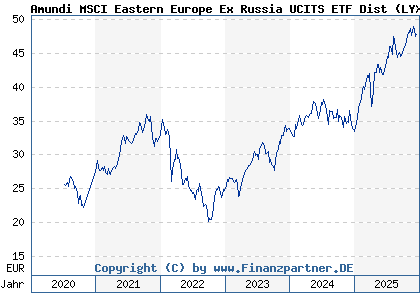 Chart: Amundi MSCI Eastern Europe Ex Russia UCITS ETF Dist (LYX043 LU2090063160)