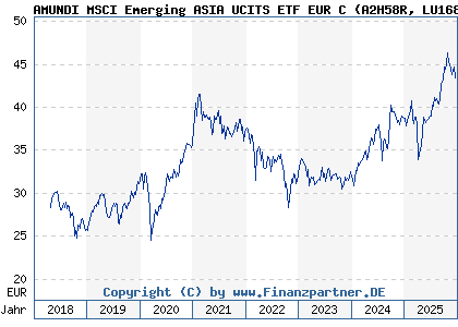 Chart: AMUNDI MSCI Emerging ASIA UCITS ETF EUR C (A2H58R LU1681044480)
