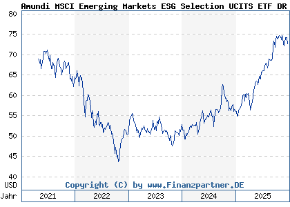 Chart: Amundi MSCI Emerging Markets ESG Selection UCITS ETF DR C (A2PZDB LU2109787551)