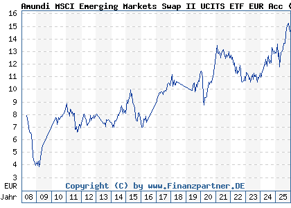 Chart: Amundi MSCI Emerging Markets Swap II UCITS ETF EUR Acc (LYX0BX FR0010429068)